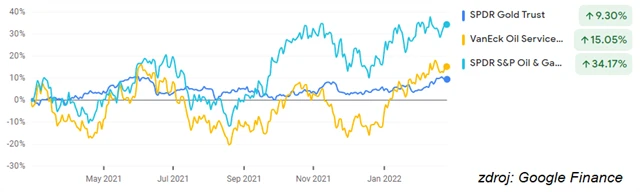 SPDR Gold Trust, VanEck Oil Services, SPDR S&P Oil & Gas Exploration & Production