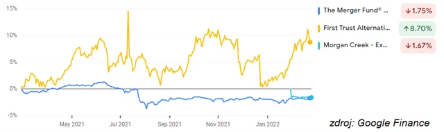 The Merger Fund Class A, First Trust Alternative Absolute Return Strategy ETF, Exos Active SPAC Arbitrage ETF