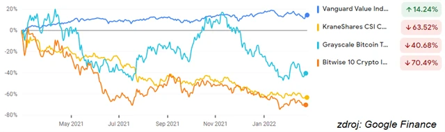 Vanguard Value Index Fund ETF KraneShares CSI China Internet ETF, Grayscale Bitcoin Trust nebo Bitwise 10 Crypto Index Units Beneficial Interest