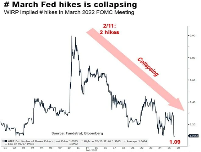Výhled březnového zvyšování sazeb v USA