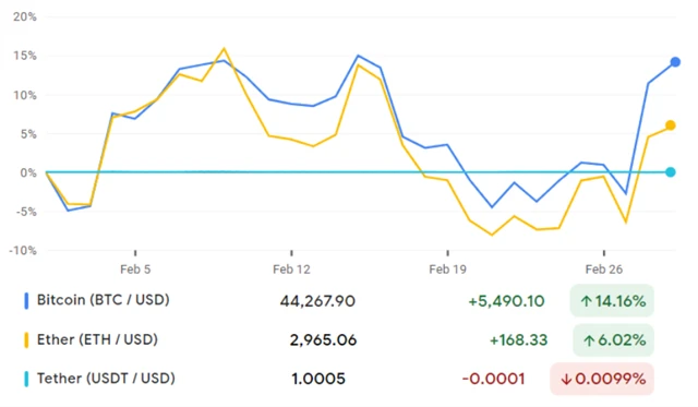 Bitcoin, ether, tether