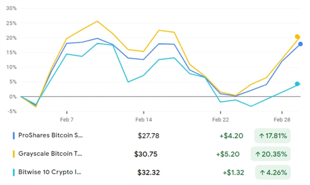 ProShares Bitcoin Strategy ETF, Grayscale Bitcoin Trust, Bitwise 10 Crypto Index Fund