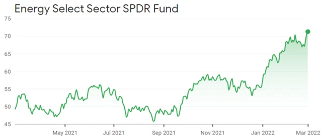 Energy Select Sector SPDR Fund