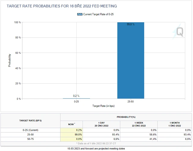 Očekávání nastavení základní úrokové sazby po březnovém zasedání FOMC, zdroj: CME Group