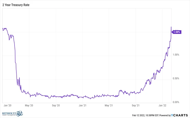 Vývoj výnosu 2letých vládních dluhopisů USA, zdroj: YCharts