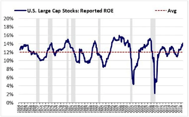 ROE - americké large cap akcie, zdroj: O'Shaughnessy Asset Management