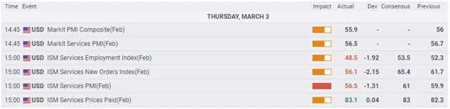 USA - indexy nákupních manažerů (únor 2022), zdroj: fxstreet.com