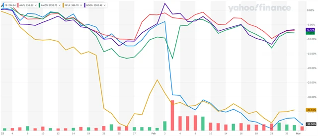 Akcie FAANG (YTD, k 1. 3. 2022), zdroj: Yahoo! Finance