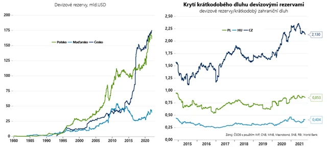 Devizové rezervy a krytí dluhu v zemích CEE