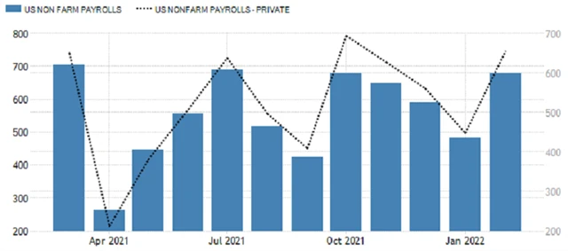 USA - změna počtu pracovních pozic (celková a v soukromém sektoru), zdroj: tradingeconomics.com