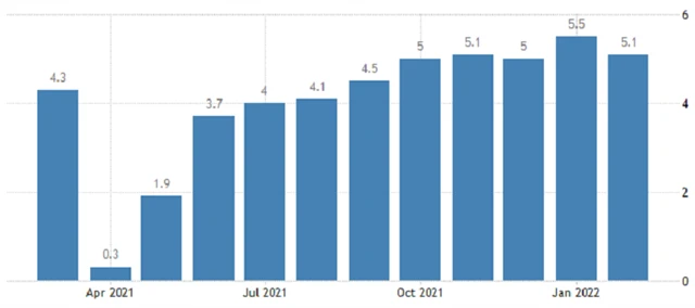 USA - meziroční změna průměrné hodinové mzdy, zdroj: tradingeconomics.com