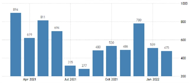 USA - změna počtu pracovních míst v soukromém sektoru podle ADP, zdroj: tradingeconomics.com