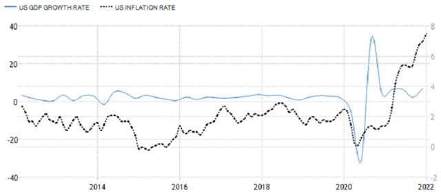 USA - anualizovaný vývoj HDP a meziroční inflace, zdroj: tradingeconomics.com