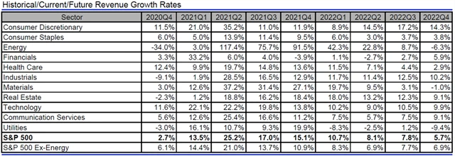 USA - tržby, přehled
