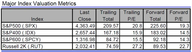 USA - valuace indexů