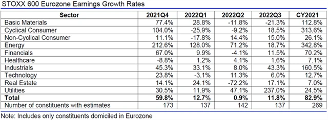 Evropa - zisky, přehled