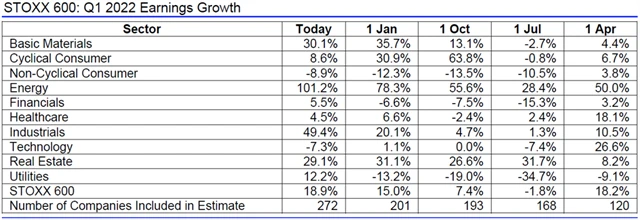 Evropa - zisky 1Q2022