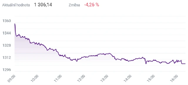 Index PX - 4. března 2022, zdroj: BCPP