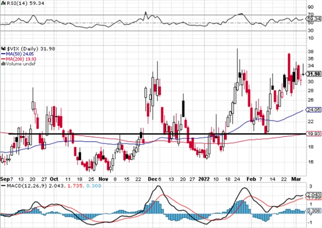 VIX - technická analýza (4. 3. 2022)