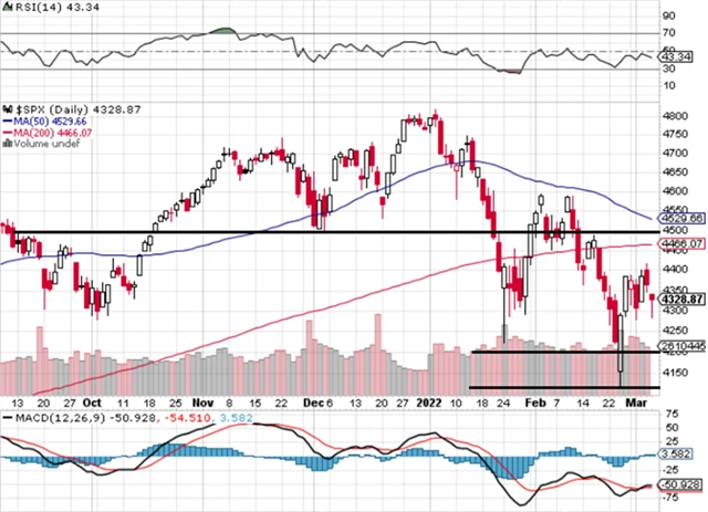 S&P 500 - technická analýza (4. 3. 2022)