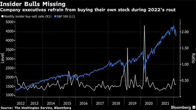 Insideři se do nákupů amerických akcií opravdu nehrnou