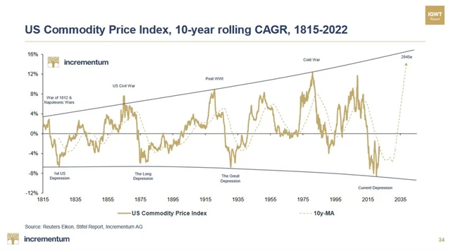 Komoditní supercyklus