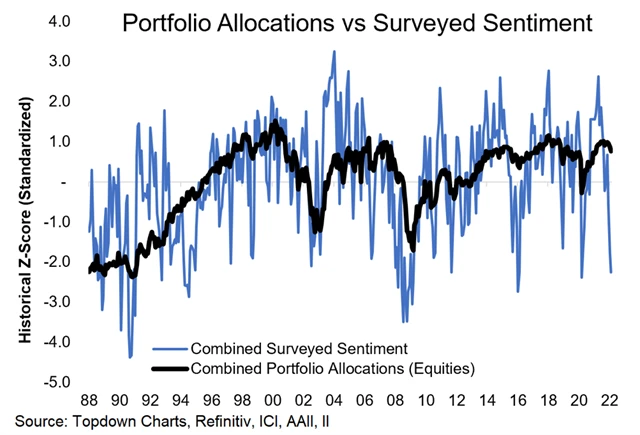 Špatná nálada, ale stále vysoká alokace peněz do akcií