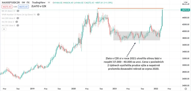 Zlato graf týdenní v CZK