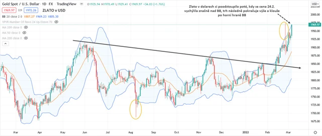 Zlato graf denní v USD