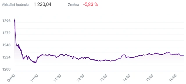 Index PX - 7. března 2022, zdroj: BCPP