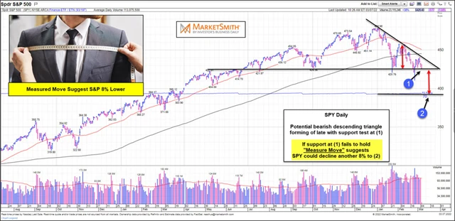 S&P 500 - technická analýza