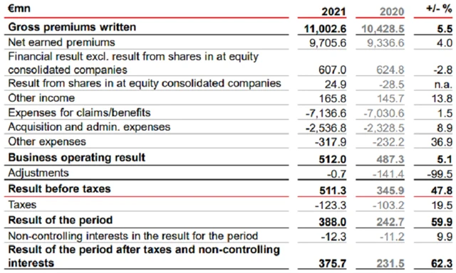 VIG - výsledky za rok 2021, zdroj: VIG