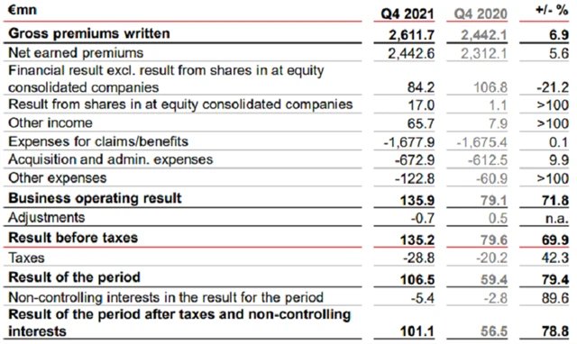 VIG - výsledky za 4Q2021, zdroj: VIG