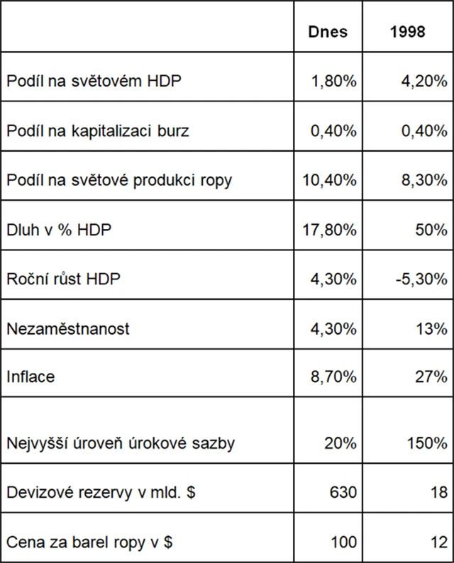 Rusko v roce 1998 a nyní