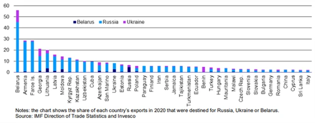 Vývozy jednotlivých zemí do Ruska, Běloruska a na Ukrajinu