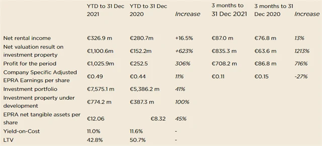 CTP - hospodářské výsledky za 4Q2021 a celý rok 2021, zdroj: CTP