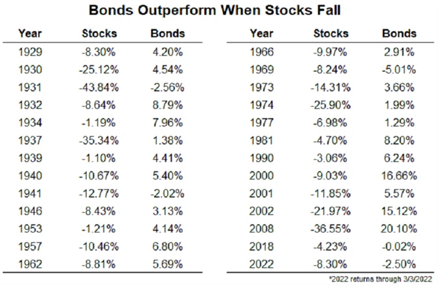 Dluhopisy vs. akcie v letech poklesu akcií, zdroj: A Wealth of Common Sense