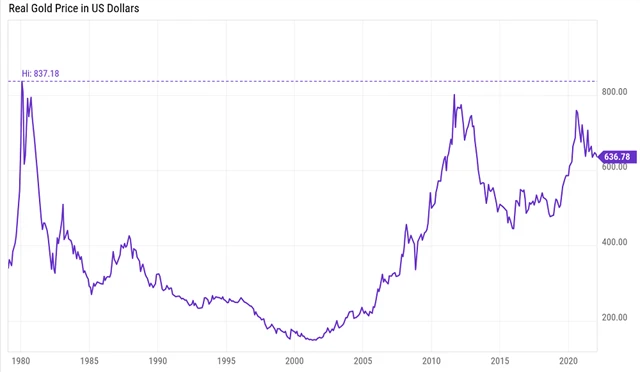 Reálná cena zlata, zdroj: YCharts