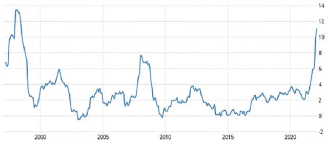 ČR - meziroční inflace, zdroj: tradingeconomics.com