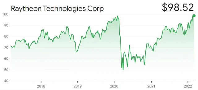 Raytheon Technologies