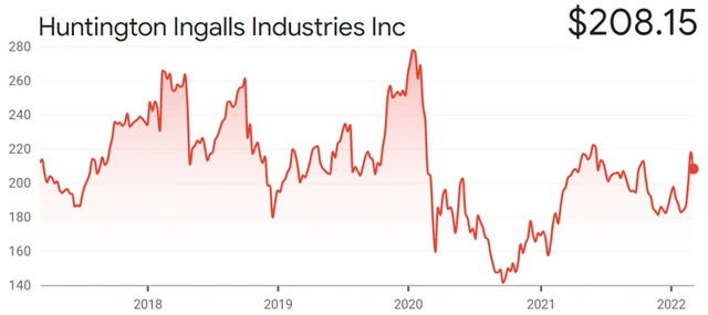Huntington Ingalls Industries