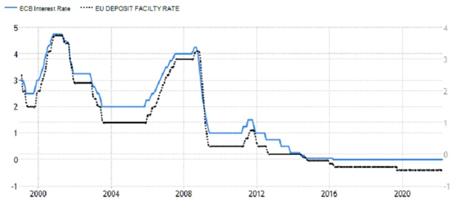 ECB - základní a depozitní úroková sazba, zdroj: tradingeconomics.com