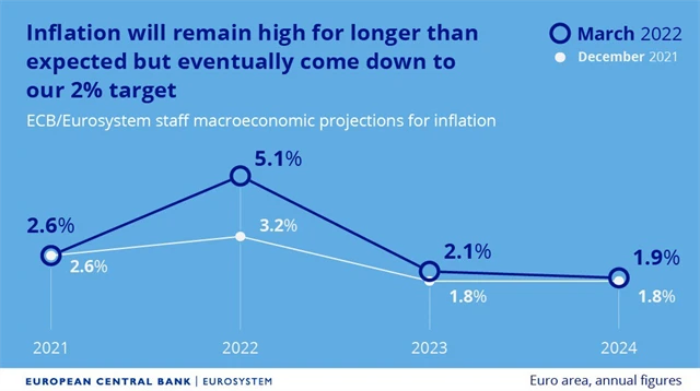 ECB - predikce vývoje inflace v eurozóně, zdroj: ECB
