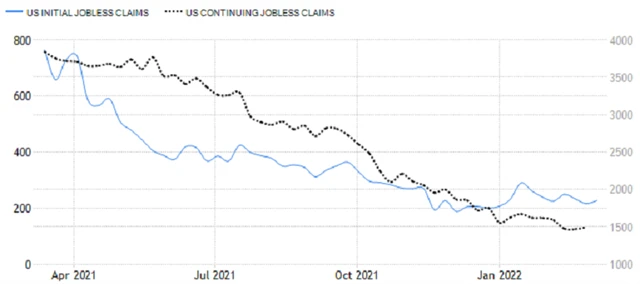 USA - počet nových a pokračujících žádostí o podporu v nezaměstnanosti, zdroj: tradingeconomics.com