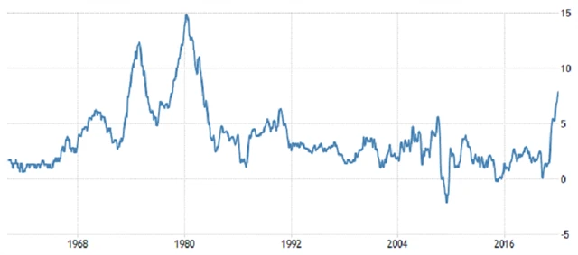 USA - meziroční inflace, zdroj: tradingeconomics.com
