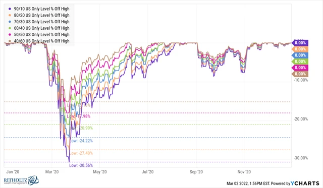 Propad modelových portfolií v rámci pandemie covidu-19, zdroj: YCharts