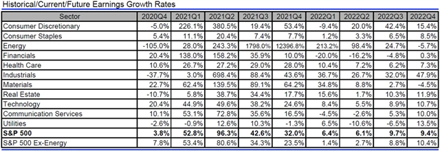 USA - zisky, přehled