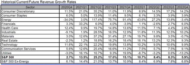 USA - tržby, přehled