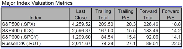USA - valuace indexů