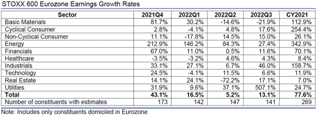 Evropa - zisky, přehled